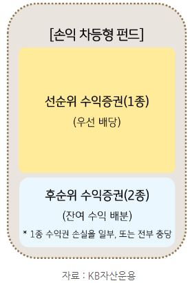 선순위 수익증권 1종과 후순위 수익증권 2종으로 구성되는 '손익 차등형 펀드'.